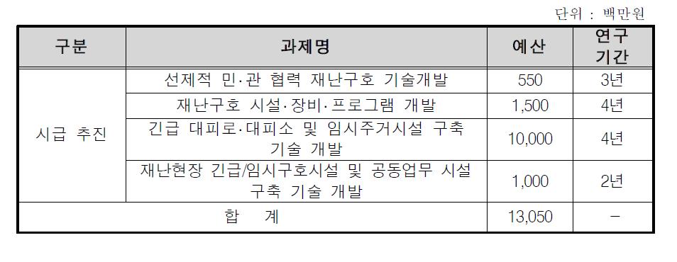 재난현장 긴급/임시 구호시설 및 공동업무 시설 구축 기술 개발 사업 추진 계획