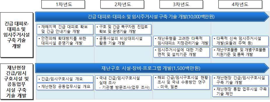 재난현장 긴급/임시 구호시설 및 공동업무 시설 구축 기술 개발 로드맵-②