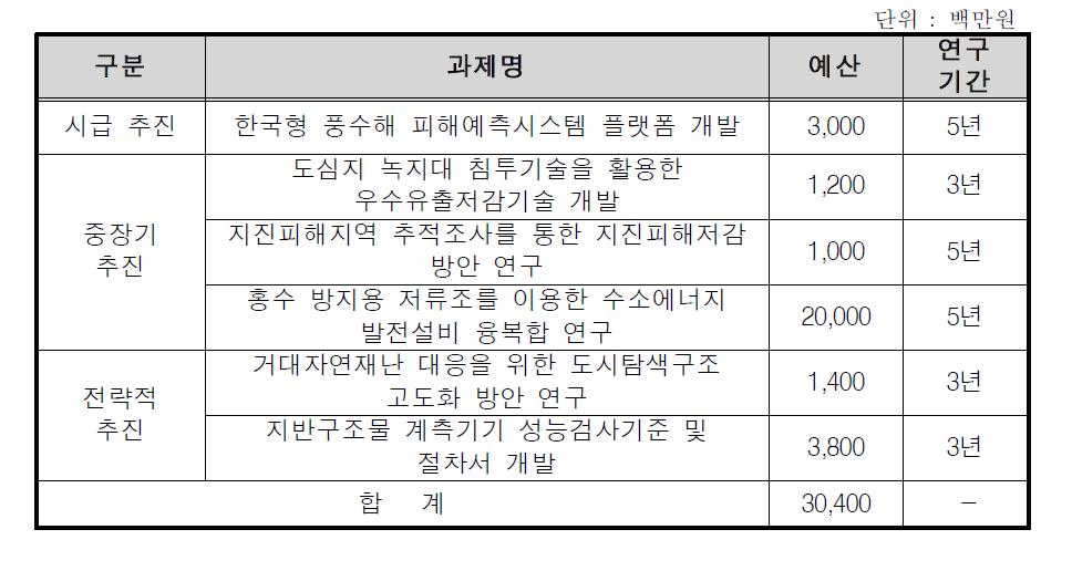 비 내역사업 과제 추진 계획