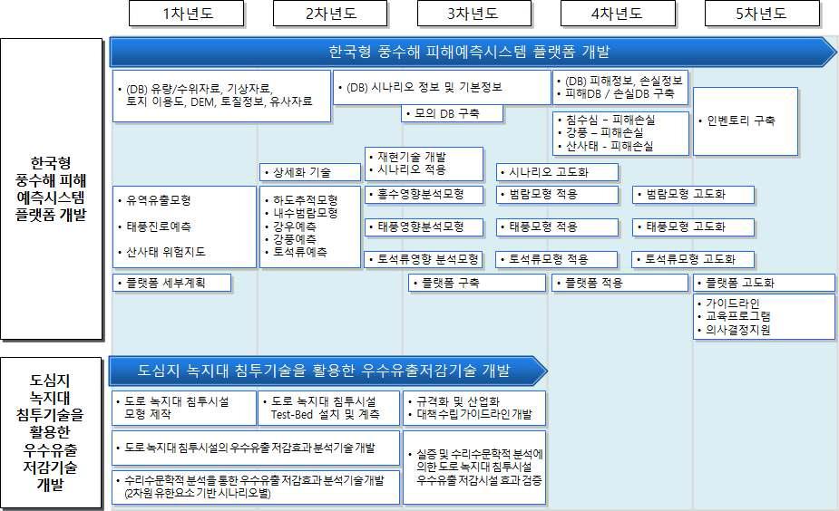 비 내역사업 과제 연구개발 로드맵-①