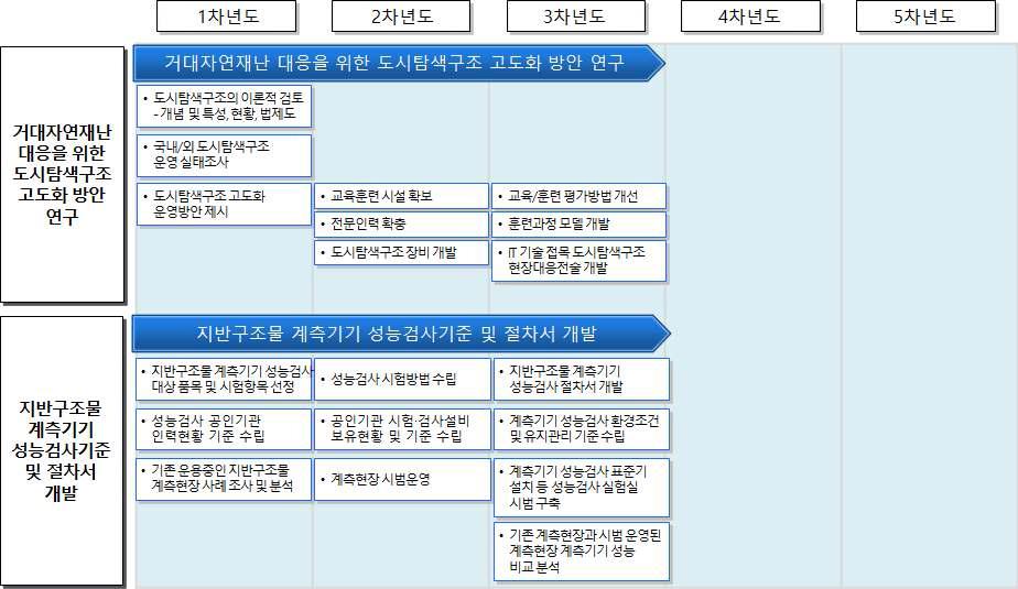 비 내역사업 과제 연구개발 로드맵-③