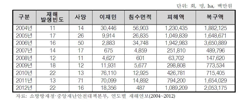 최근 자연재해 상황 총괄