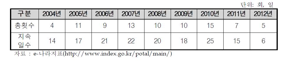 최근 자연재해 황사 세부 상황