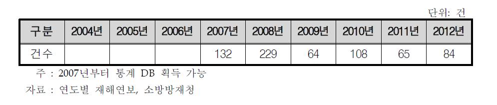 최근 자연재해 폭염 세부 상황