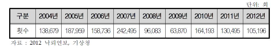 최근 자연재해 낙뢰 세부 상황