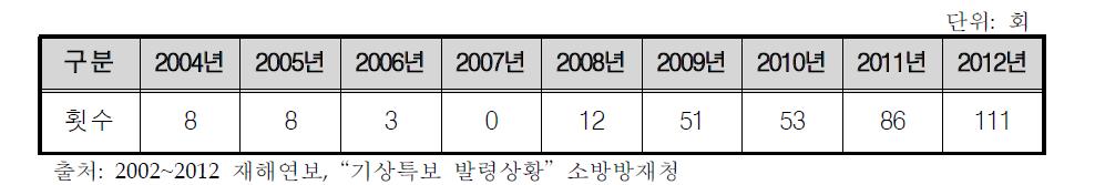 최근 자연재해 한파 세부 상황