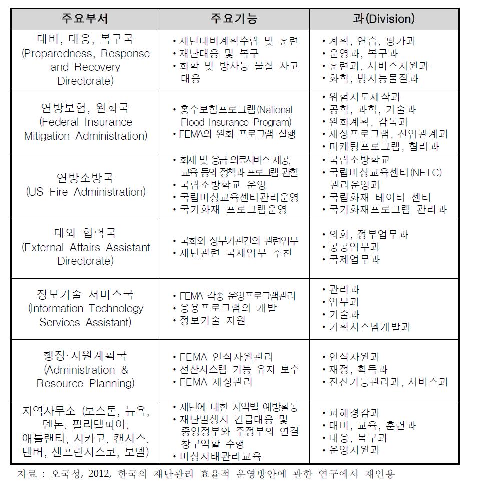 FEMA의 조직 및 부서의 기능