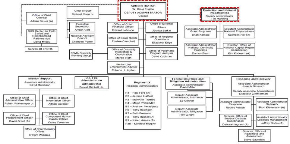 FEMA 조직도