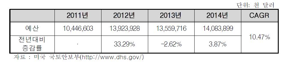 2010~2014년 FEMA 예산 및 증감률