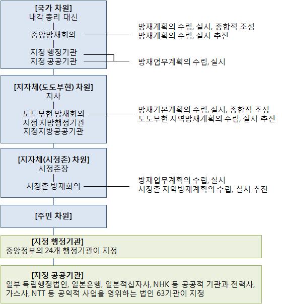 일본 방재체제