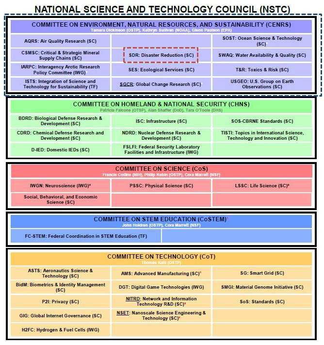 미국 국가과학기술위원회(NSTC) 조직 구조