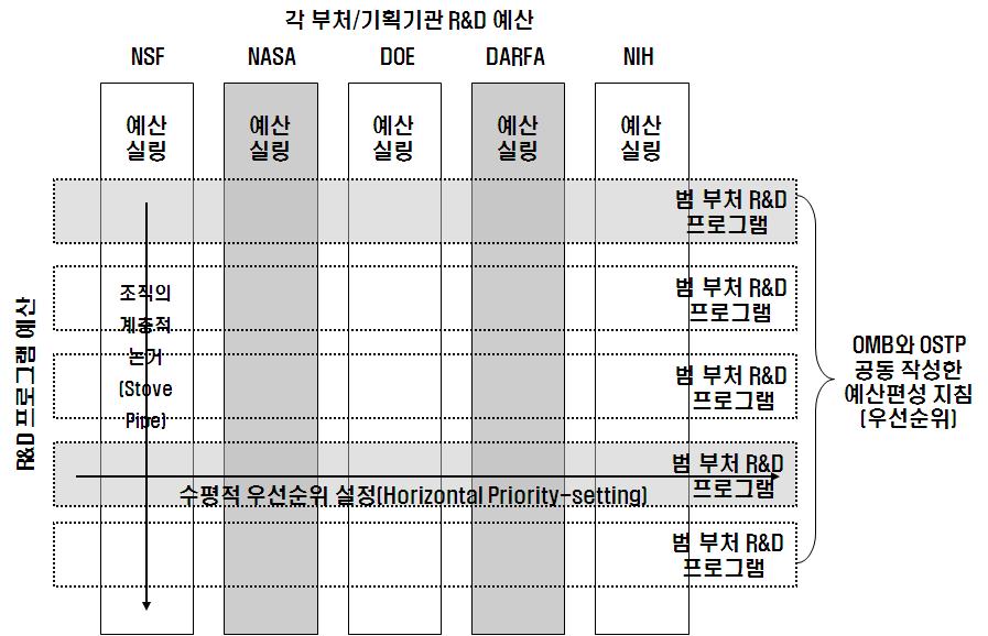 미국의 R&D 배분체계와 범부처 R&D 프로그램