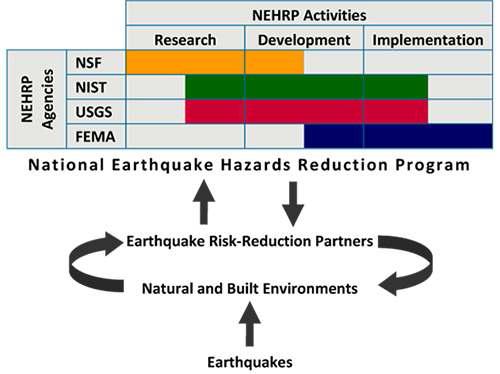 미국의 지진위험에 대한 R&D 연구 및 실행계획