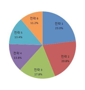 방재 R&D 연구의 전략별 비중