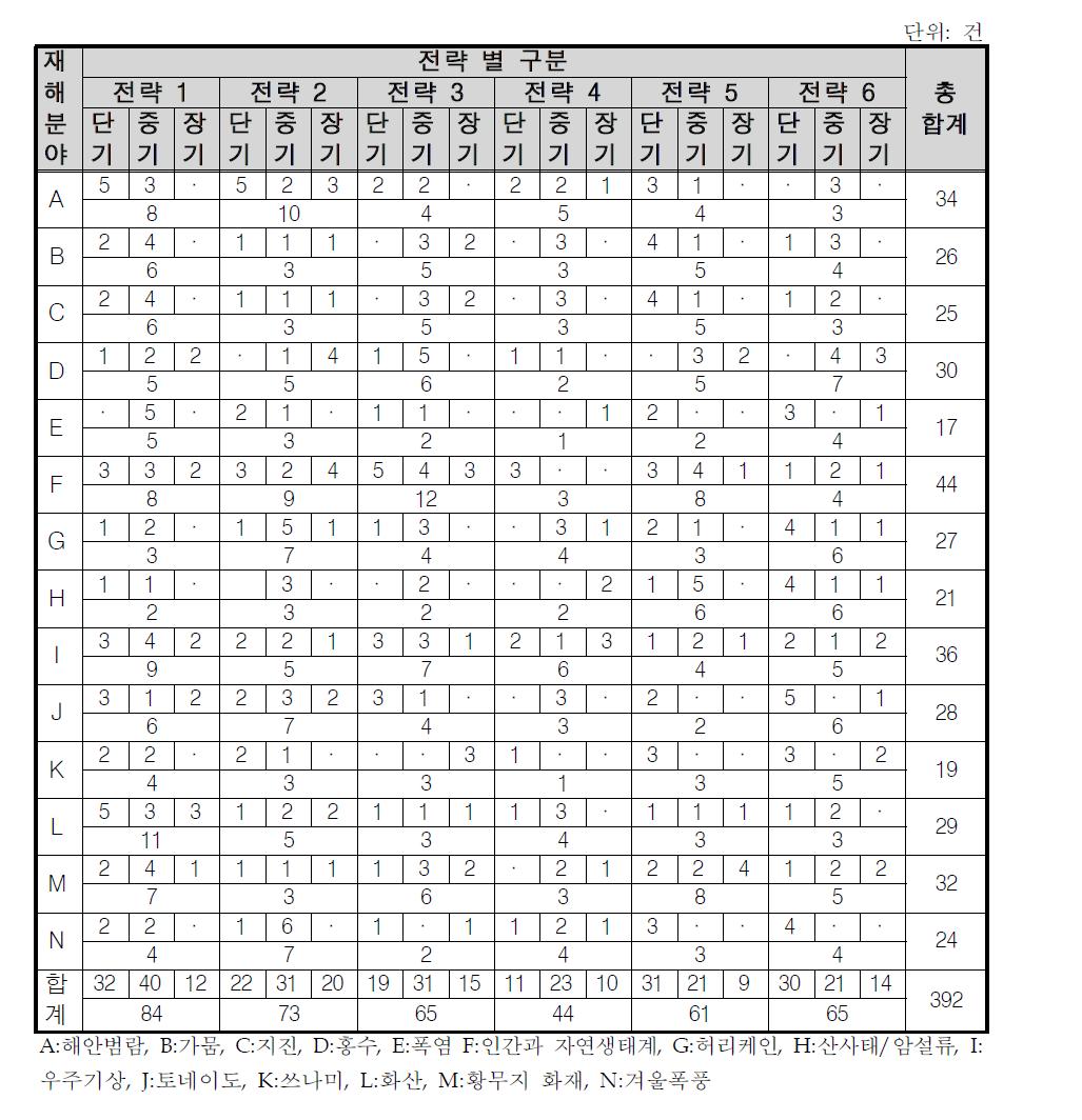 재해분야/전략 별 과제 수