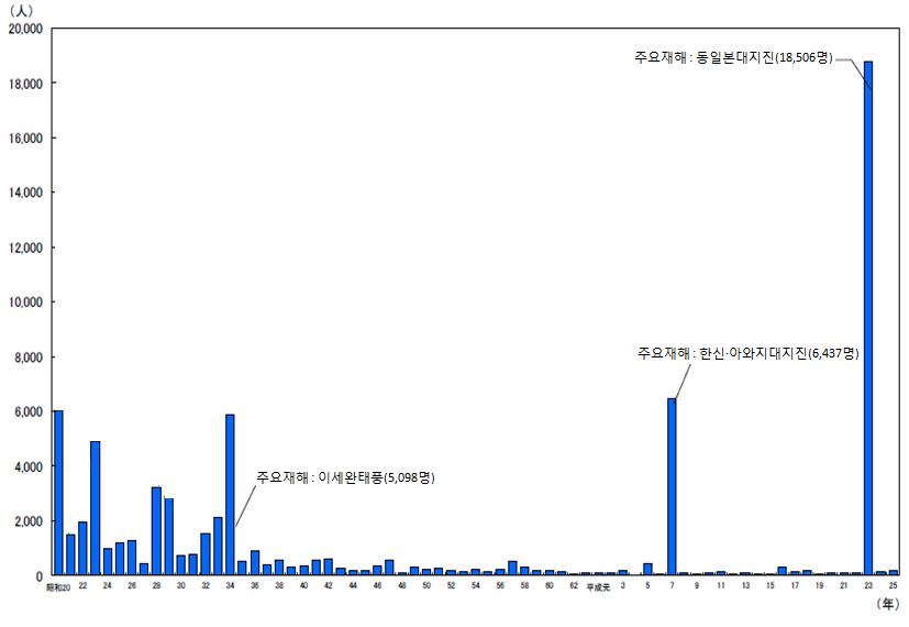 일본의 자연재해로 인한 사망자·행방불명자 수