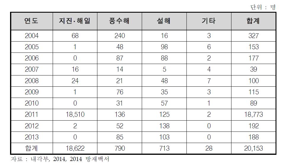 주요 재해원인별 사망자·행방불명자 수(2004~2013)