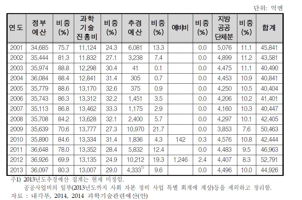 일본 과학기술 예산 총괄표(2001~2013)