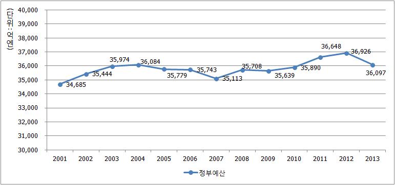 일본 과학기술 예산 중 정부예산 추이(2001~2013)