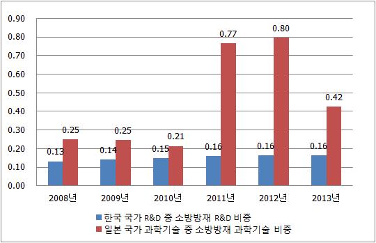 한국·일본 국가 R&D/소방방재 R&D 예산 및 비중 비교