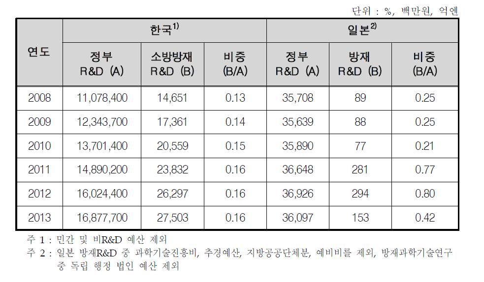 한국·일본 정부 R&D/소방방재 R&D 예산 및 비중 비교