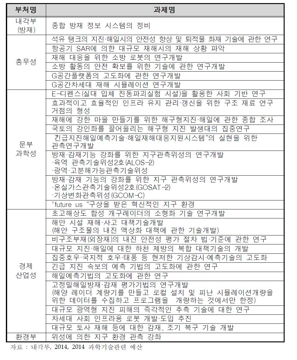 일본의 부처별 방재 R&D 세부과제