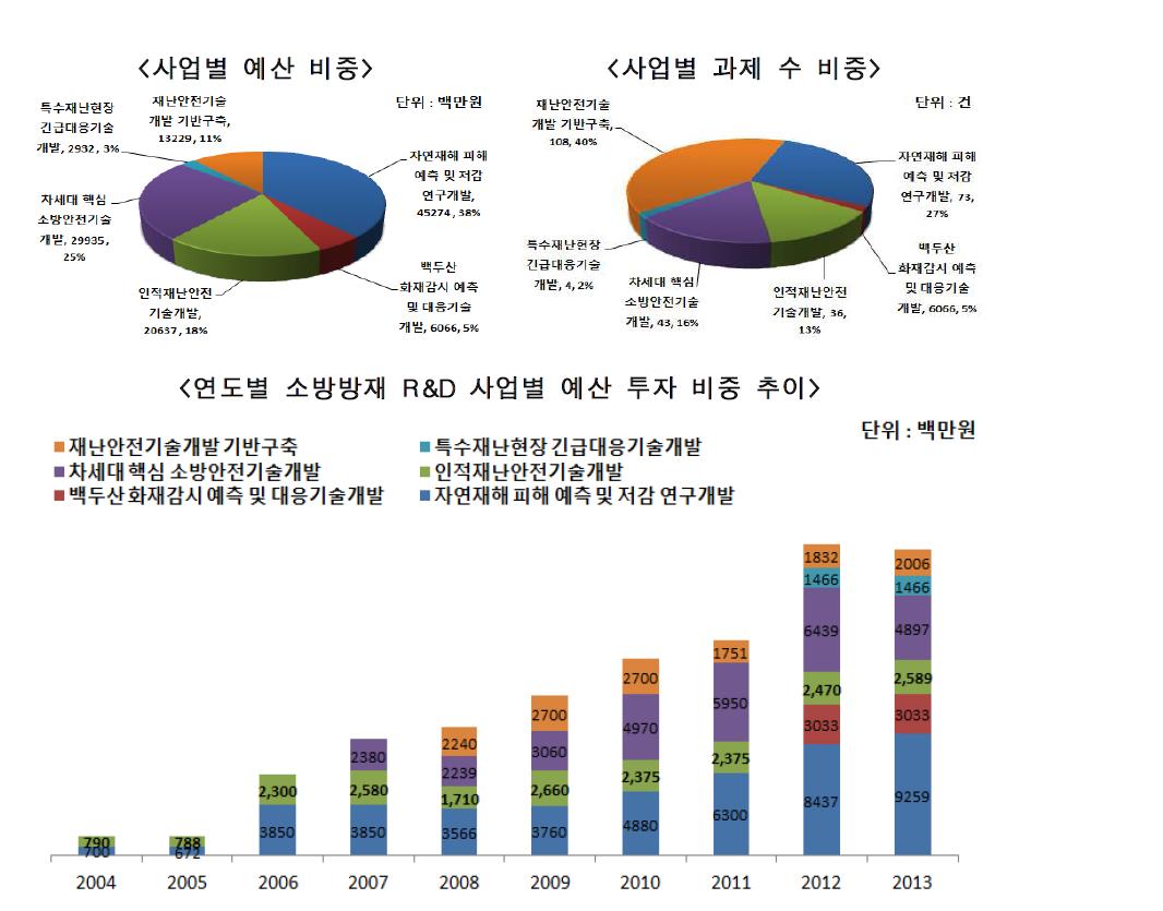 소방방재 R&D 사업별 예산 투자/과제 수 추이(2004~2013)