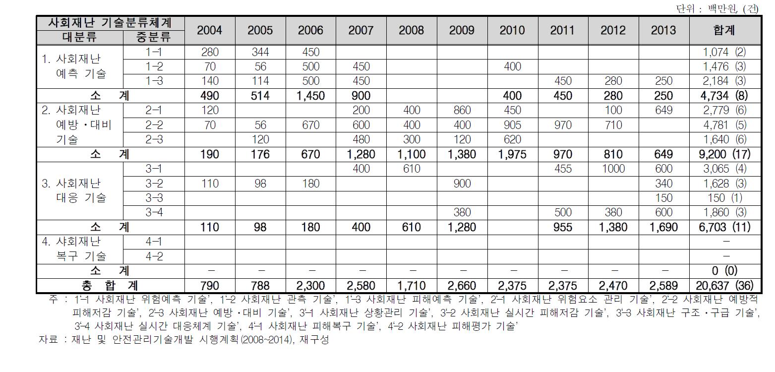 인적재난안전기술개발 사업 기술분류별 추진현황(2004~2013)