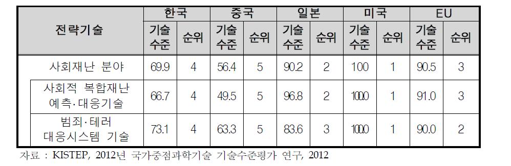 주요국별 사회재난 분야 기술수준(%)