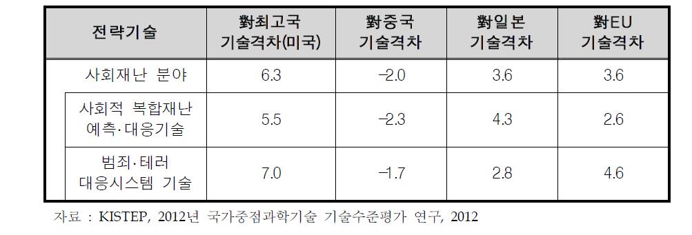 우리나라와 주요국 간 사회재난 분야 기술격차(년)