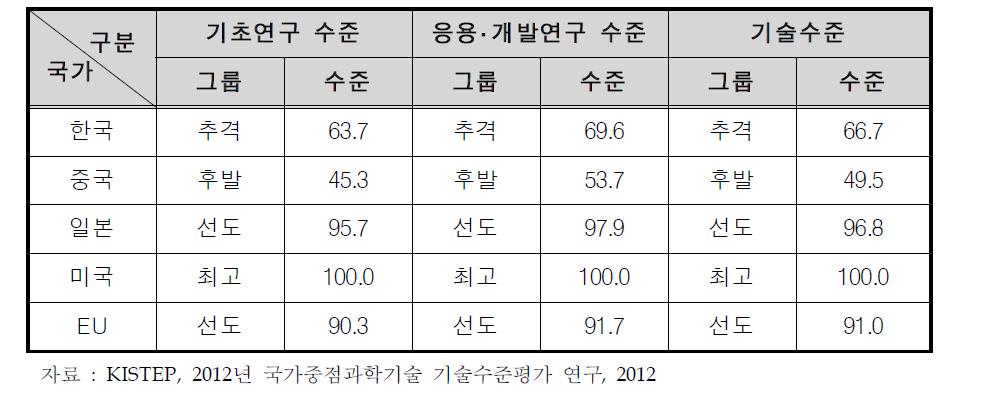 사회적 복합재난 예측･대응기술의 연구개발 단계별 기술수준(%)