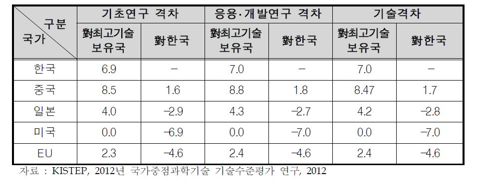 범죄･테러 대응시스템 기술의 연구개발 단계별 기술격차