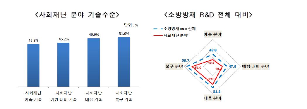 국내 사회재난 분야 기술수준(설문 응답 결과)