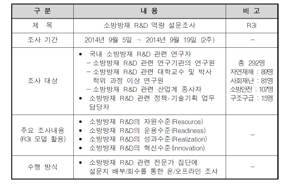 소방방재 R&D 역량진단 설문조사 개요