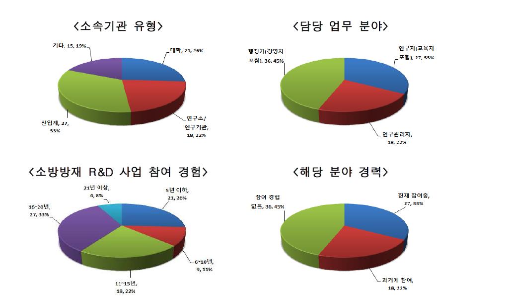 사회재난 R&D 역량진단 설문 응답자 분포