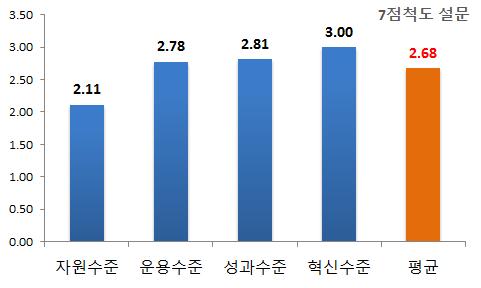 역량요인별 종합의견문항 분석결과