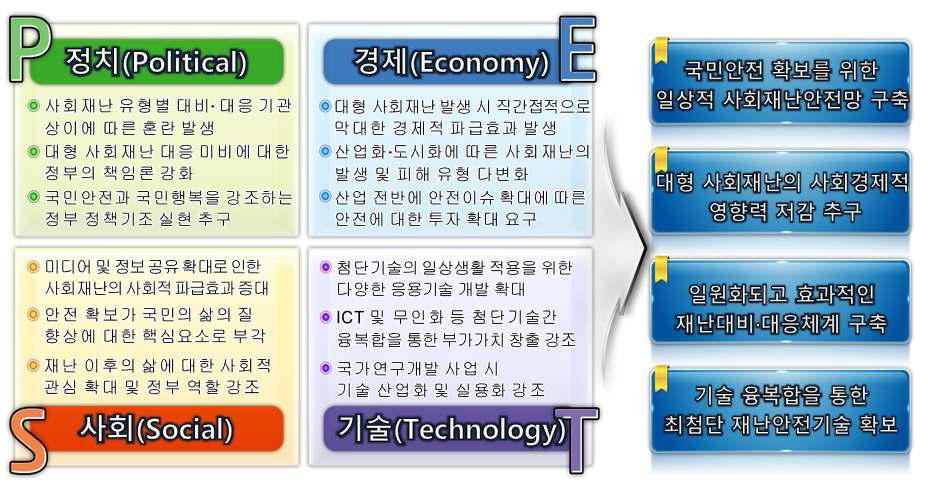 PEST 분석 종합