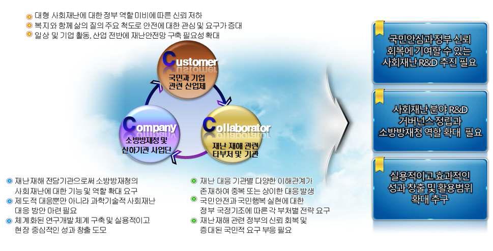 3C 분석 종합