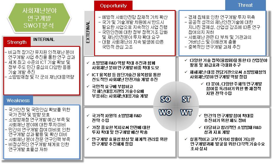 SWOT 분석을 통한 전략방향 도출