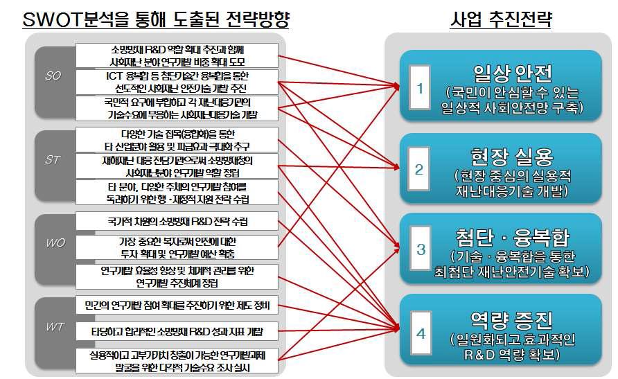 사회재난 R&D 사업 추진전략 도출