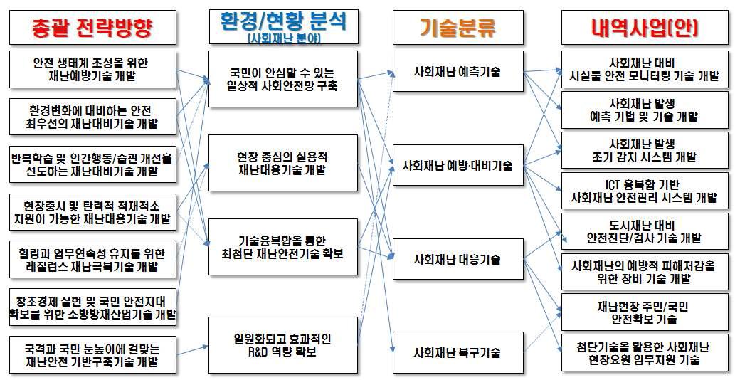 사회재난안전기술 R&D 내역사업(안) 도출 프로세스