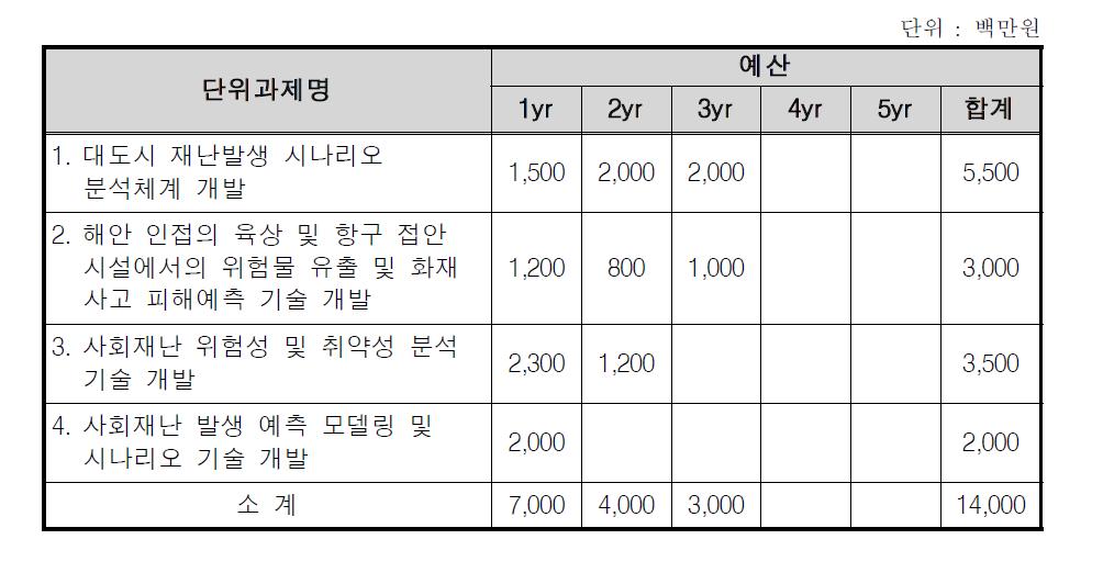 사회재난 발생 예측 기법 및 기술 개발 사업 구성(안)