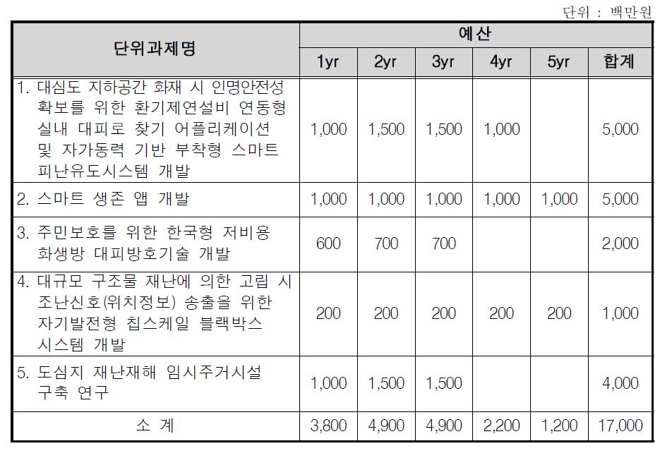 재난현장 주민/국민 안전확보 기술 개발 사업 구성(안)