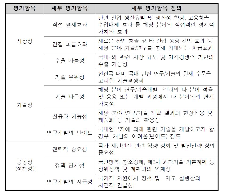 우선순위 선정을 위한 평가항목 정의