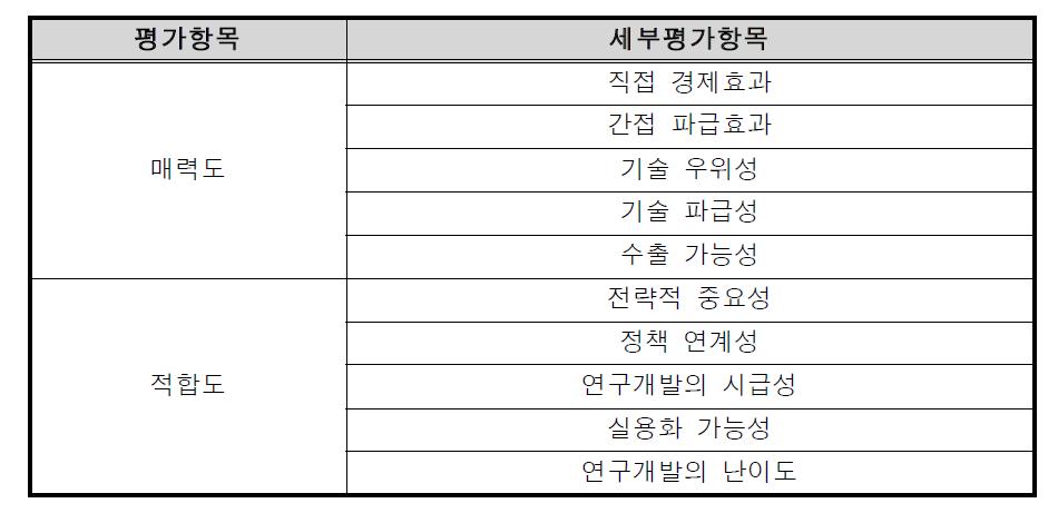 매력도-적합도 모델의 평가항목