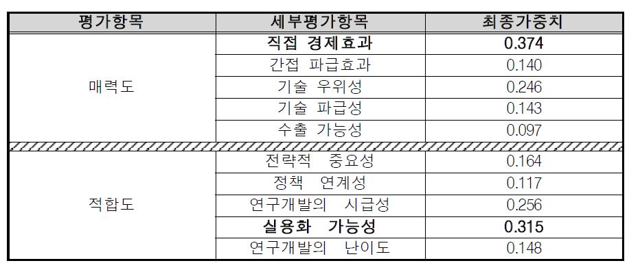 매력도-적합도 모델의 가중치 산정 결과