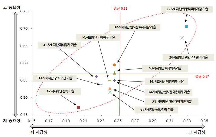 사회재난 R&D 시급성-중요성 포트폴리오 분석 결과