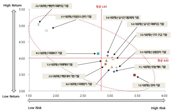 사회재난 R&D Risk-Return 포트폴리오 분석결과