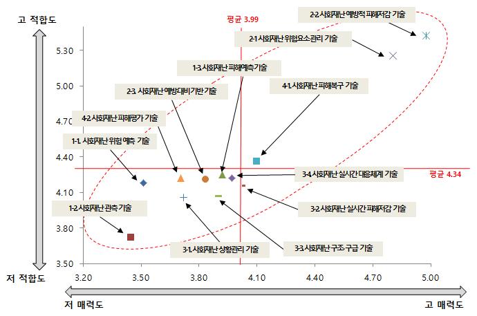 사회재난 R&D 매력도-적합도 포트폴리오 분석결과