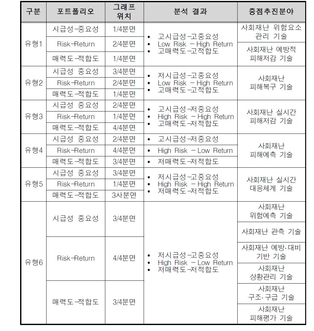 중점추진분야 포트폴리오 분석 결과